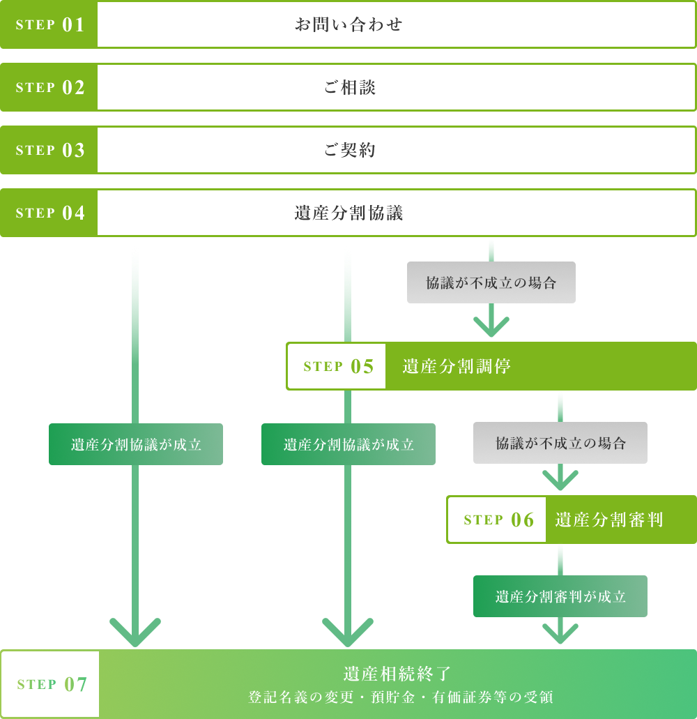 ご相談・ご契約の流れ