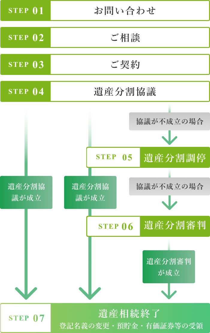 ご相談・ご契約の流れ